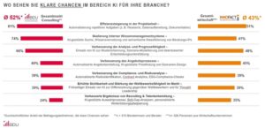 Consultingunternehmen setzen bei künstlicher Intelligenz den Schwerpunkt auf ihre Kunden mit dem Ziel, die deutsche Wirtschaft nach vorne zu bringen