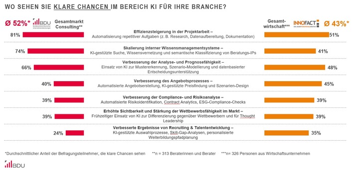 Consultingunternehmen setzen bei künstlicher Intelligenz den Schwerpunkt auf ihre Kunden mit dem Ziel, die deutsche Wirtschaft nach vorne zu bringen